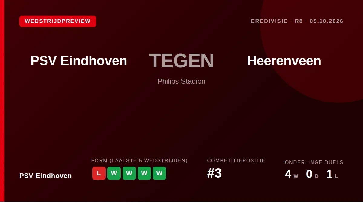 PSV Eindhoven, derde in de Eredivisie, ontvangt vrijdag SC Heerenveen in een poging de 3-2 nederlaag bij FC Twente achter...
