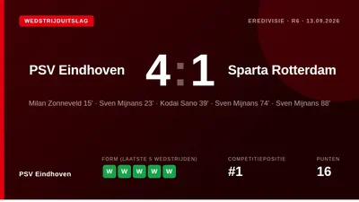 PSV Eindhoven returned to the top of the Eredivisie with a 4-1 win over Sparta Rotterdam, powered by a Sven Mijnans...