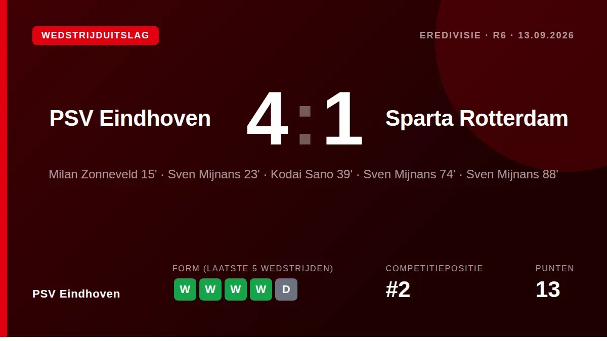 PSV Eindhoven secured a convincing 4-1 win over Sparta Rotterdam thanks to a Sven Mijnans hat-trick and a goal from Kodai...
