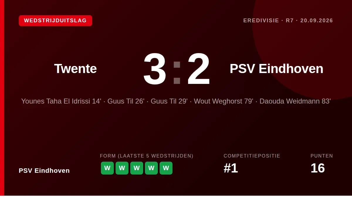 PSV Eindhoven's perfect start to the Eredivisie season ended with a 3-2 defeat at FC Twente on Sunday, despite Guus Til...